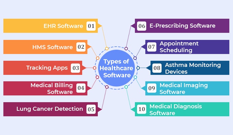 Types of Healthcare Software - TatvaSoft Blog