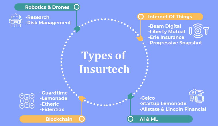 Types of Insurtech