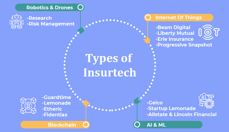 Types of Insurtech Types of Insurtech