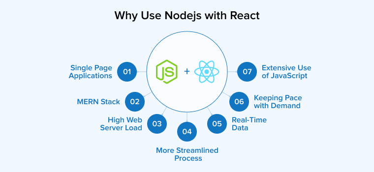 Why Use Nodejs with React Why Use Nodejs with React