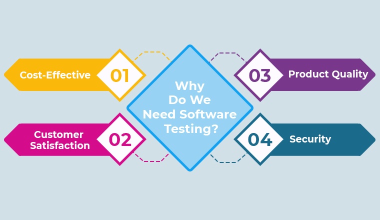 Why Do We Need Software Testing? Why Do We Need Software Testing?