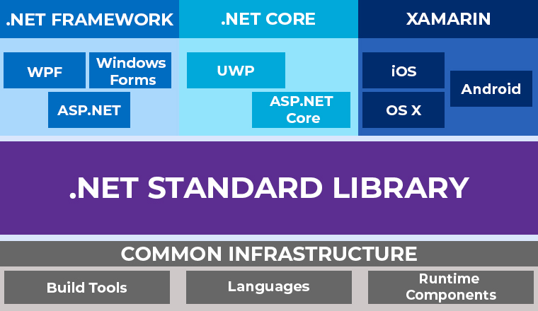 .NET STANDARD LIBRARY .NET STANDARD LIBRARY
