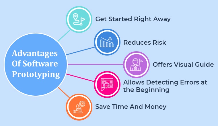 Advantages Of Software Prototyping Advantages Of Software Prototyping