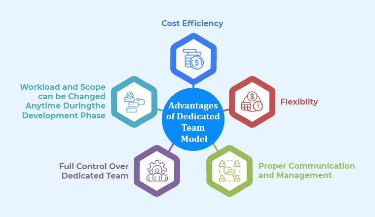 Advantages of Dedicated Team Model Advantages of Dedicated Team Model