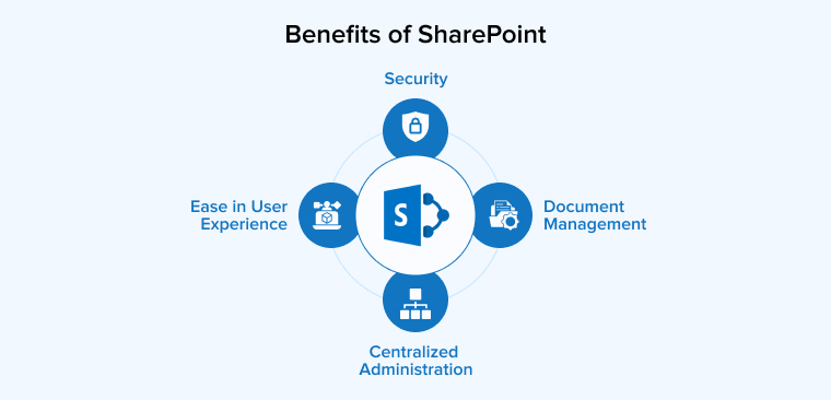 Benefits of SharePoint Benefits of SharePoint