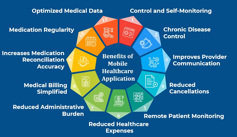 Benefits of Mobile Healthcare Application