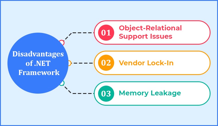 Disadvantages of .NET Framework Disadvantages of .NET Framework