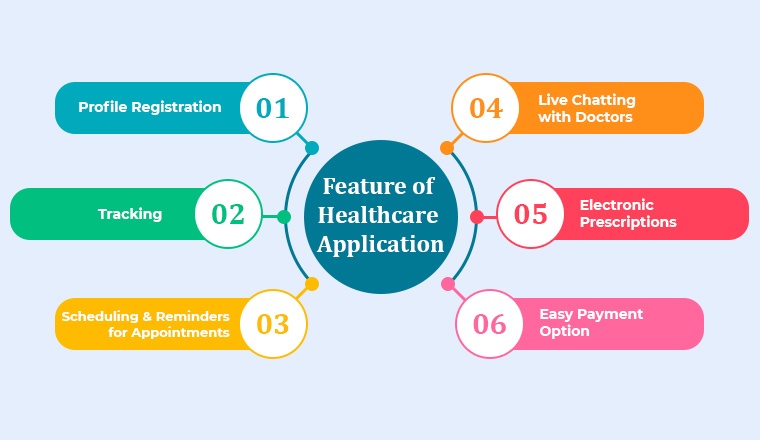 Feature of Healthcare Application