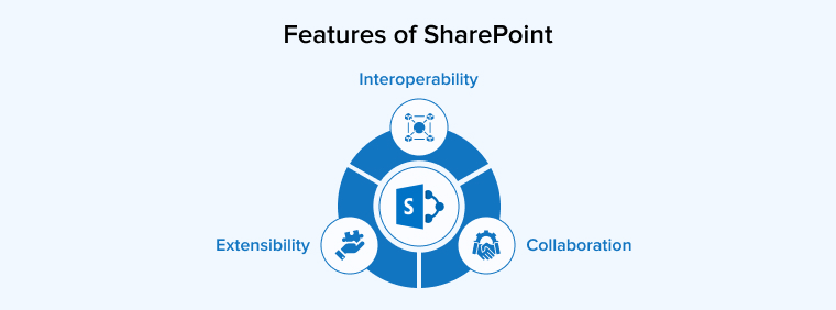 Features of SharePoint Features of SharePoint