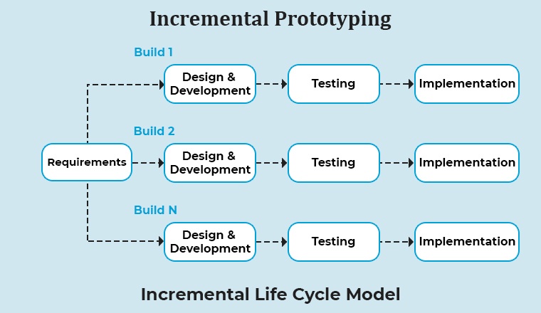 Incremental Prototyping