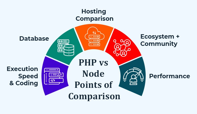 PHP vs Node- Points of Comparison