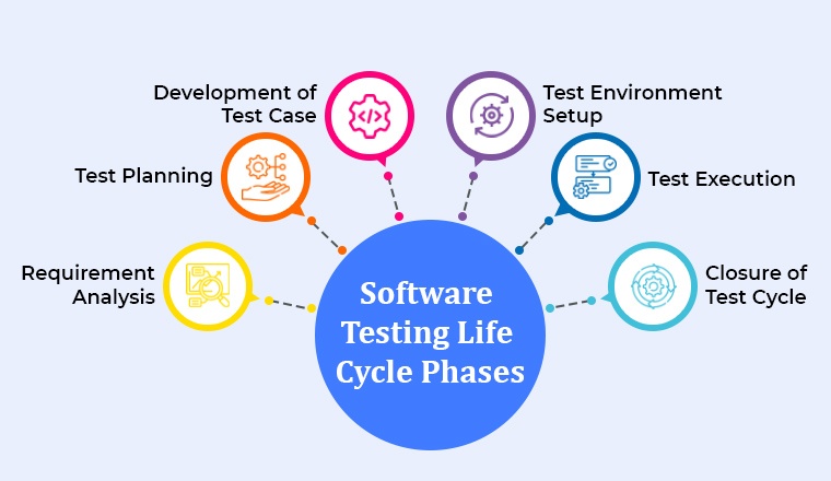 What is Software Testing Life Cycle? - TatvaSoft Blog