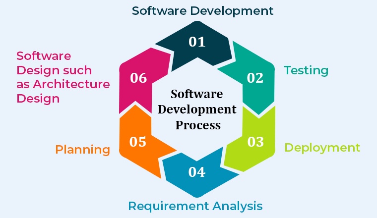 Software development process Software development process