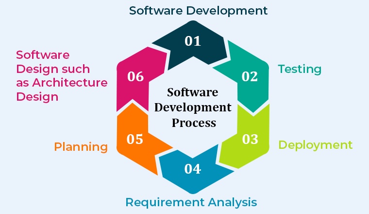 Software development process