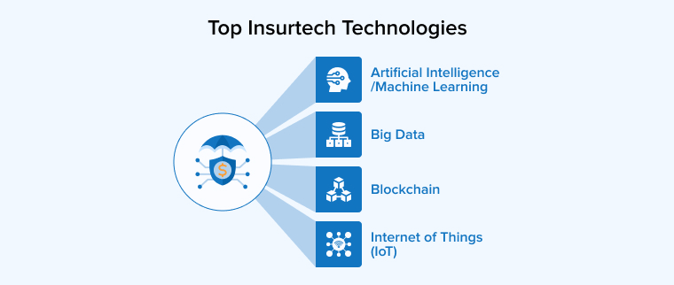 Top Insurtech Technologies Top Insurtech Technologies