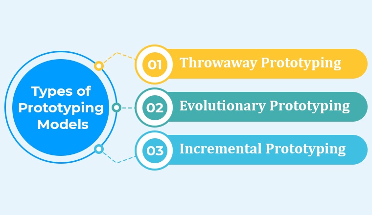 What is Software Prototyping And Its Types? - TatvaSoft Blog