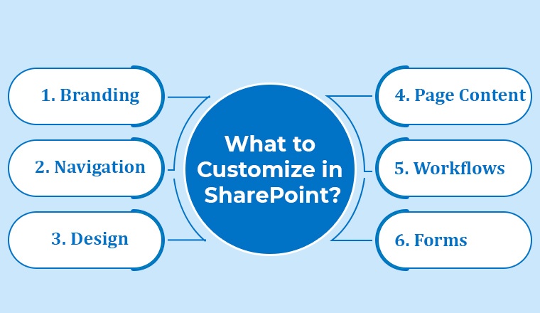 What to Customize in SharePoint? What to Customize in SharePoint?
