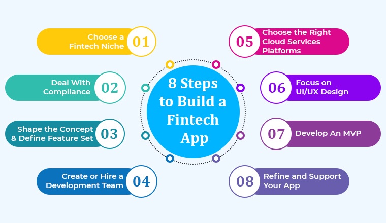 8 Steps to build a Fintech App