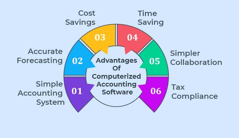 objectives of computerised accounting system