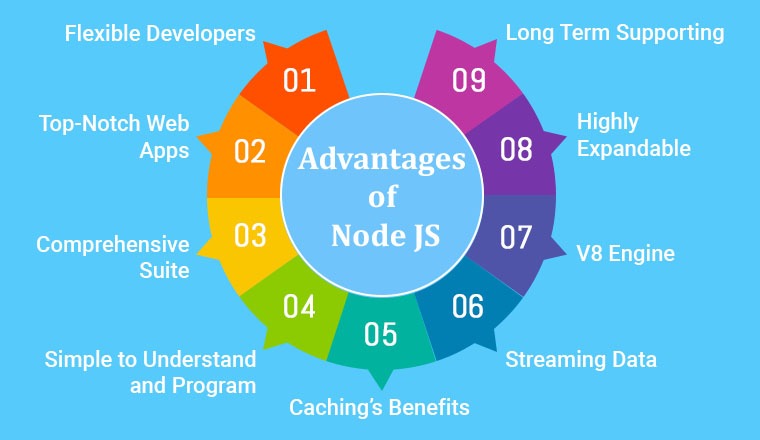 Advantages of Node JS