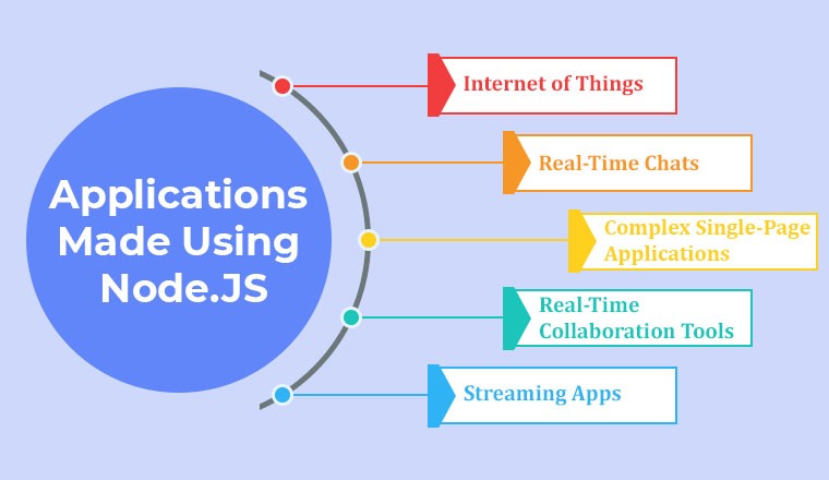 Applications Made Using Node.JS Applications Made Using Node.JS