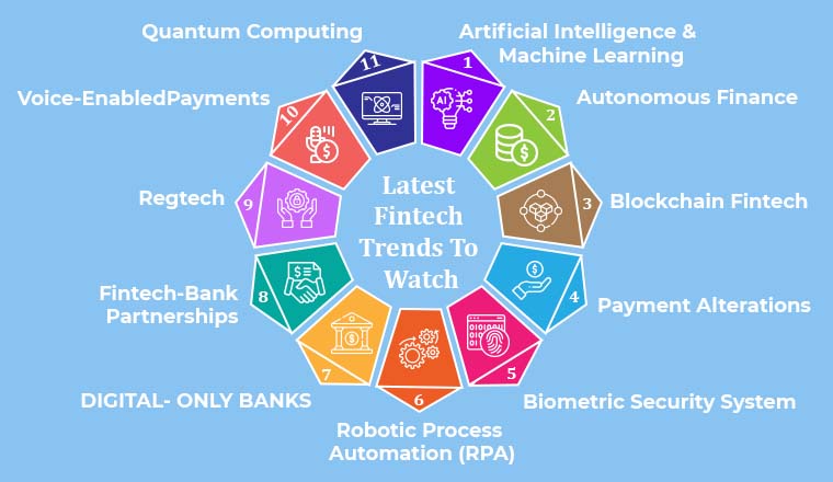 Latest Fintech Trends To Watch