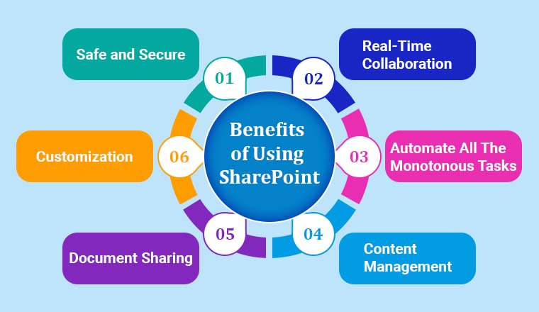 Benefits of using SharePoint