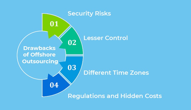 Drawbacks of Offshore Outsourcing Drawbacks of Offshore Outsourcing