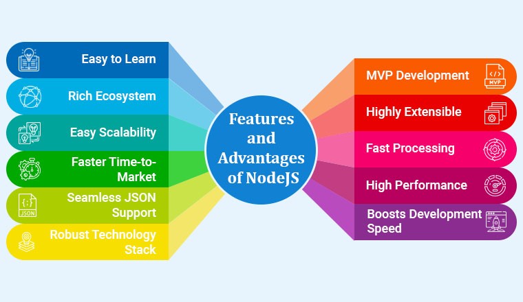 Features and Advantages of NodeJS