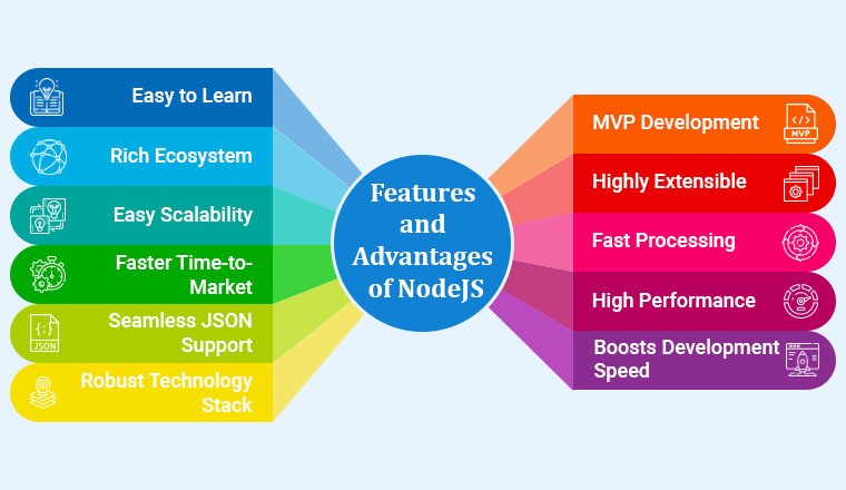 Features and Advantages of NodeJS Features and Advantages of NodeJS