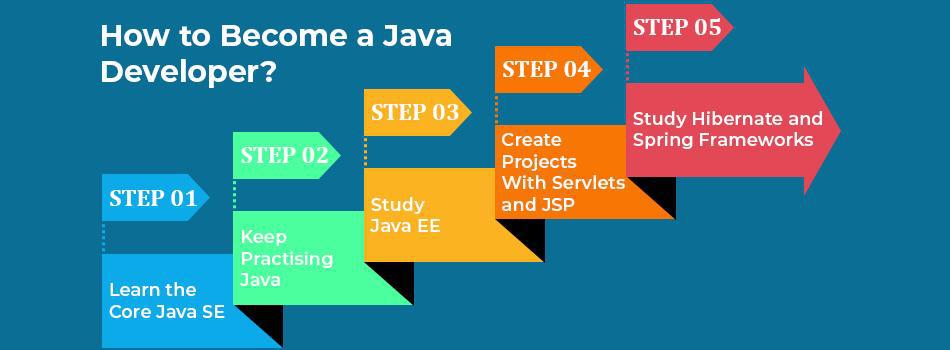 How to Become a Java Developer? How to Become a Java Developer?