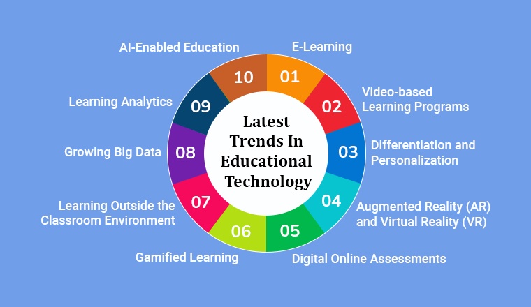 Latest Trends In Educational Technology