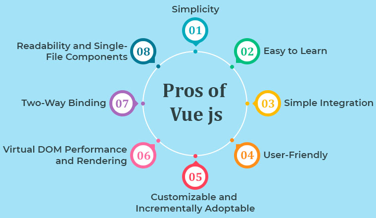 Pros of Vue js Pros of Vue js