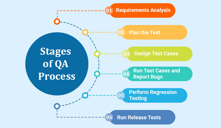 Stages of QA Process