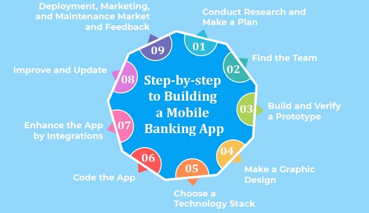 Step-by-Step on Building a Mobile Banking App