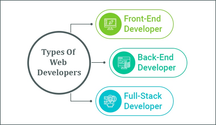 Types Of Web Developers Types Of Web Developers