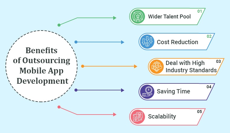 Benefits of Outsourcing Mobile App Development Benefits of Outsourcing Mobile App Development
