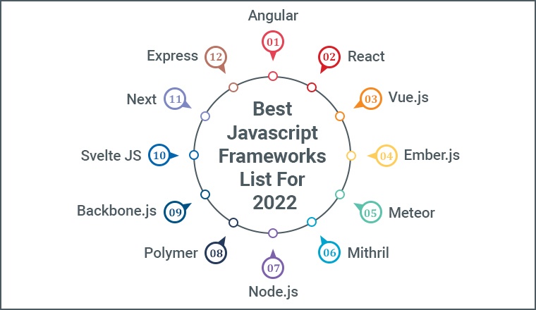 Best Javascript frameworks list for 2022