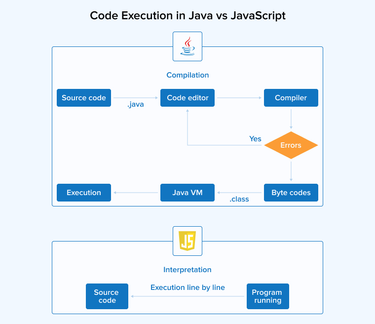 Code Execution in Java vs JavaScript Code Execution in Java vs JavaScript