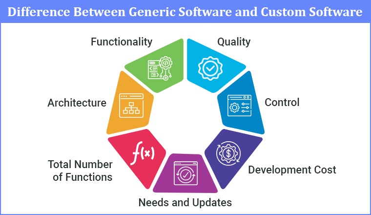 Difference Between Generic Software and Custom Software