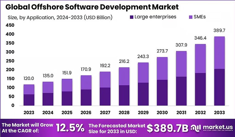 Global Offshore Software Development Market