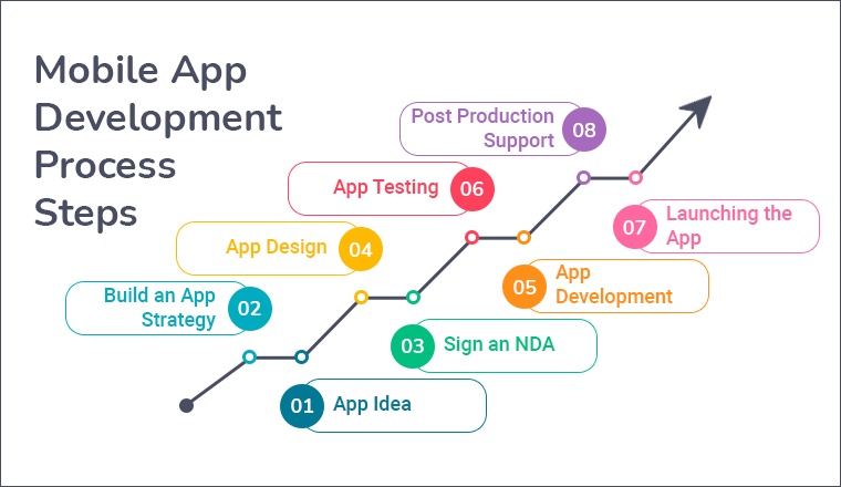 Mobile App Development Process: A Detailed Guide - TatvaSoft Blog