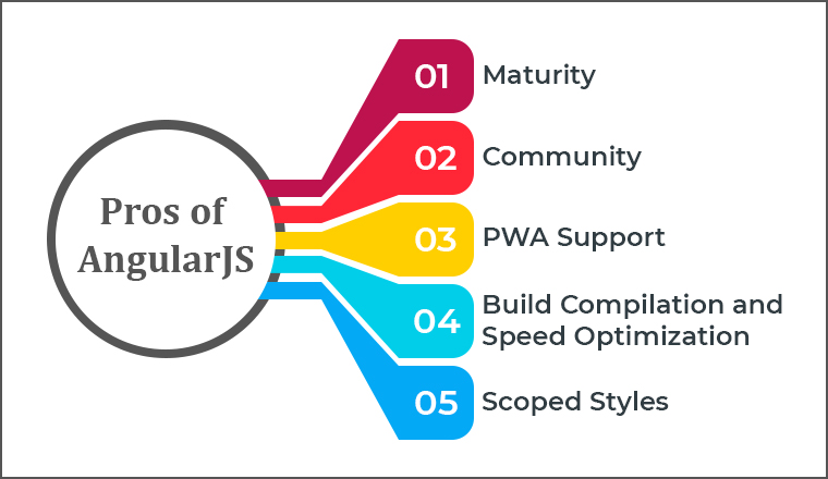 Pros of AngularJS Pros of AngularJS
