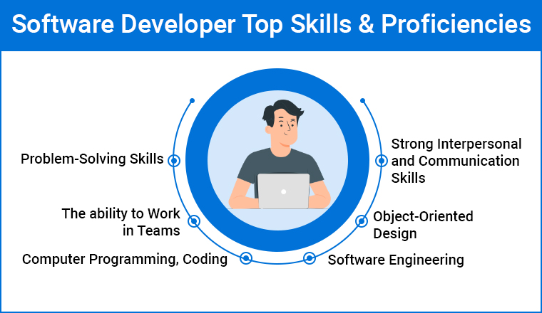 Software Developer top skills & proficiencies