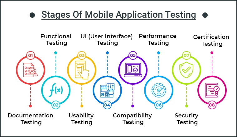 Stages Of Mobile Application Testing