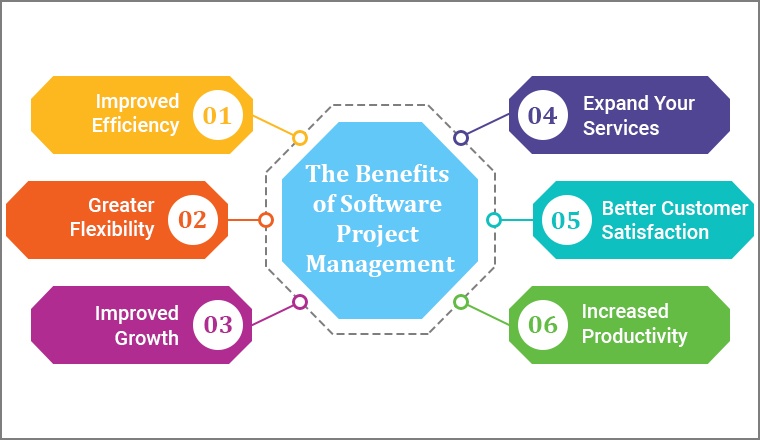 The Benefits of Software Project Management The Benefits of Software Project Management