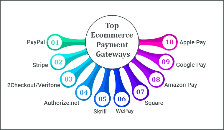 Top Ecommerce Payment Gateways Top Ecommerce Payment Gateways