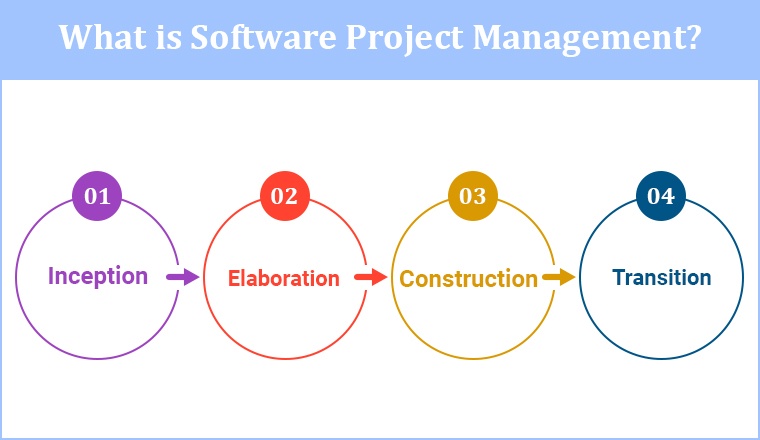 What is Software Project Management?