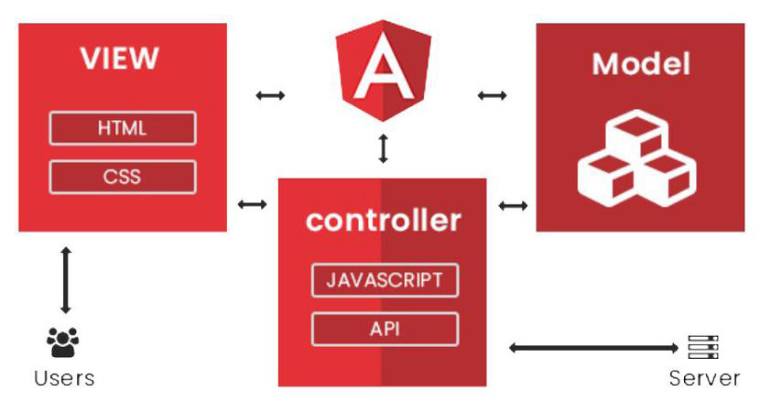 Angular Architecture