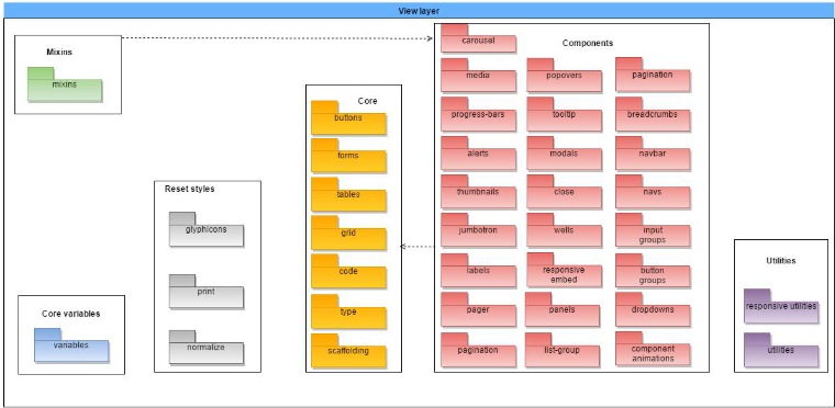 Bootstrap Architecture Bootstrap Architecture